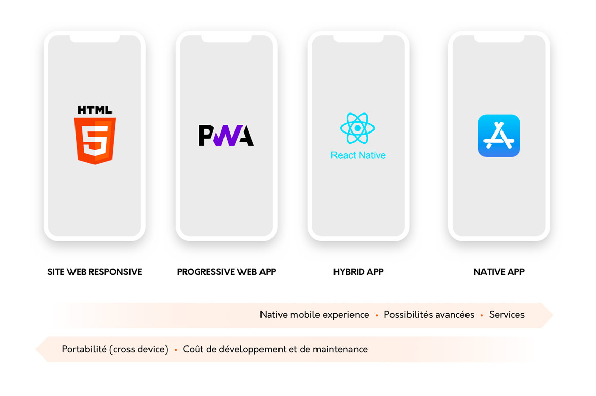 Quelle technologie choisir pour votre application mobile ?