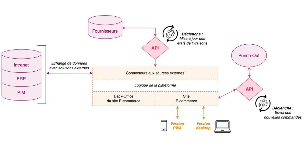 schéma exemple d'intégration d'un site e-commerce b2b à un système d'information d'entreprise