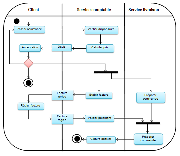 Schéma d'une commande, de son passage par le client à sa livraison en passant par sa préparation et son paiement auprès du service comptable. Le schéma montre parfaitement les actions effectuées par chacun des acteurs (client, service comptable et service livraison) et comment elles sont interconnectées.