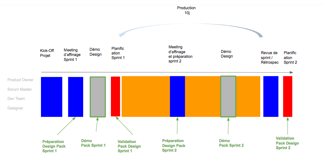 Une timeline linéaire montrant différentes phases du projet. D'abord le kick-off du projet. Puis le meeting d'affinage du sprint 1 qui permet de savoir les features incluses et donc les maquettes associées à produire. Puis vient la démo des maquettes réalisées. Puis la planification du sprint 1 lui-même. Dès le début de ce sprint, les maquettes associées doivent être validées. Le développement du sprint 1 suit ensuite son cours. Au milieu de celui-ci a déjà lieu le meeting d’affinage du sprint 2 qui permet de connaître les nouvelles features incluses et donc les nouvelles maquettes à produire. Une démo des maquettes du sprint 2 est réalisée vers la fin du sprint 1 et ces dernières devront être validées pour le début du sprint 2. Et ainsi de suite, pour autant de sprint que prévus. Un sprint dure en général 10 jours.