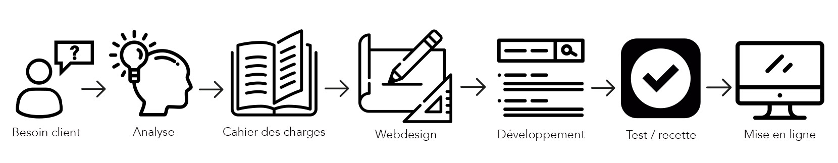 Les étapes dans l’ordre : besoin client, analyse, cahier des charges, webdesign, développement, test / recette, mise en ligne.