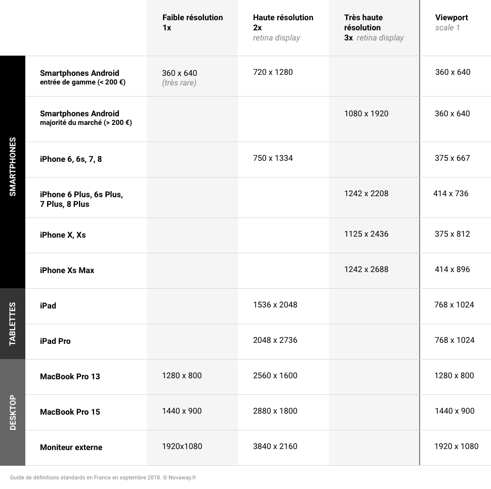 recapitulatif liste dimensions et résolutions écrans